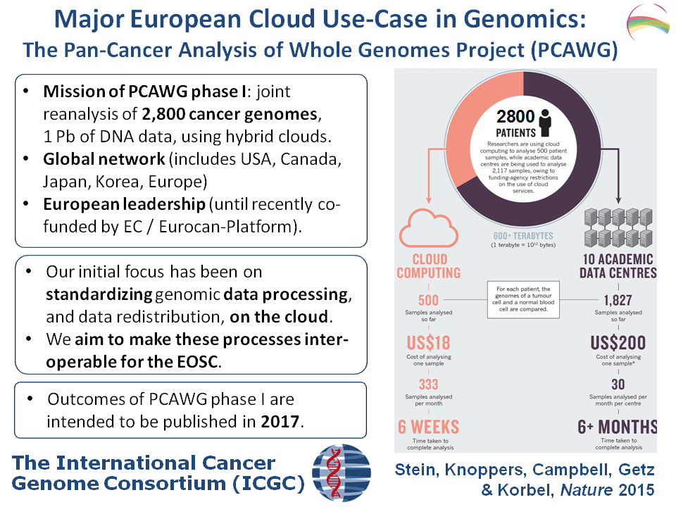 The Pan-Cancer Analysis of Whole Genomes Project (PCAWG) 