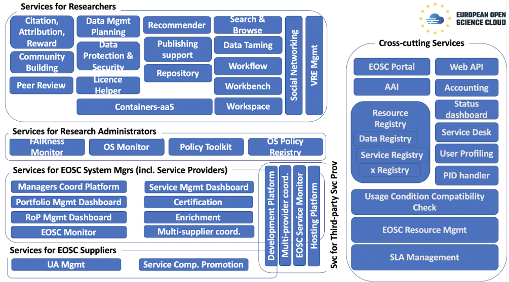 Pioneering Blueprint Delivered for EOSC Service Architecture