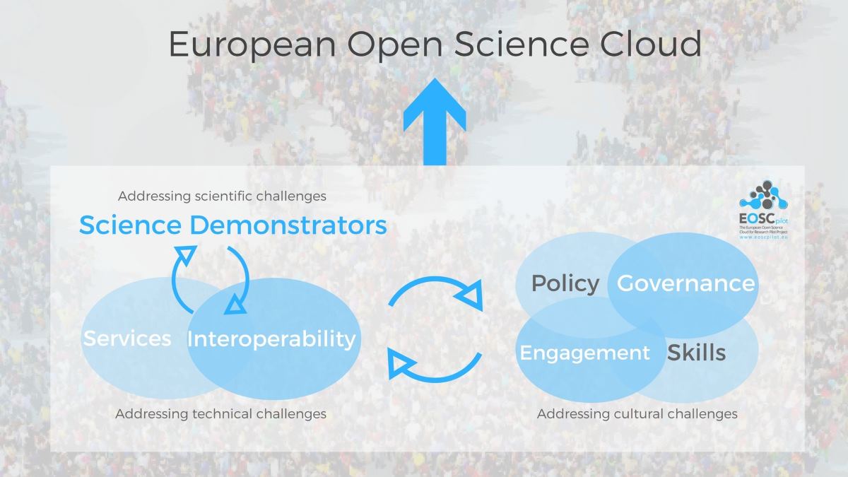 Less than 5 years to build the European Open Science Cloud